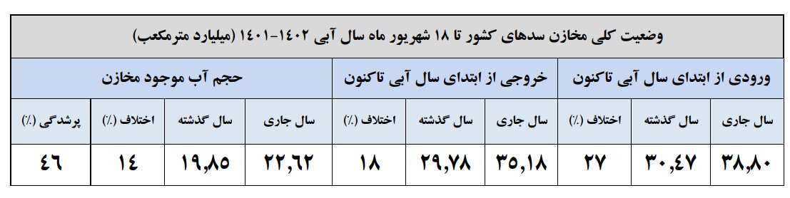 حجم سد زایندهرود به ۵۲۶ میلیون متر مکعب رسید