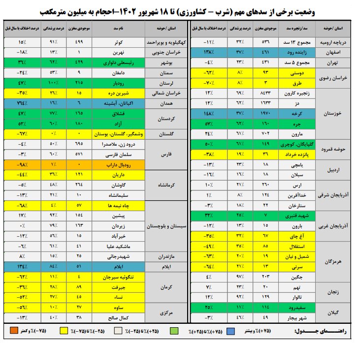 حجم سد زایندهرود به ۵۲۶ میلیون متر مکعب رسید