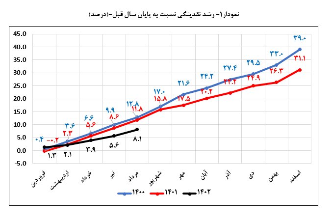 نرخ رشد ۱۲ ماهه نقدینگی در پایان مردادماه به ۲۶.۹ درصد کاهش یافت