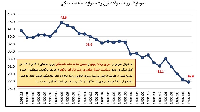 نرخ رشد ۱۲ ماهه نقدینگی در پایان مردادماه به ۲۶.۹ درصد کاهش یافت
