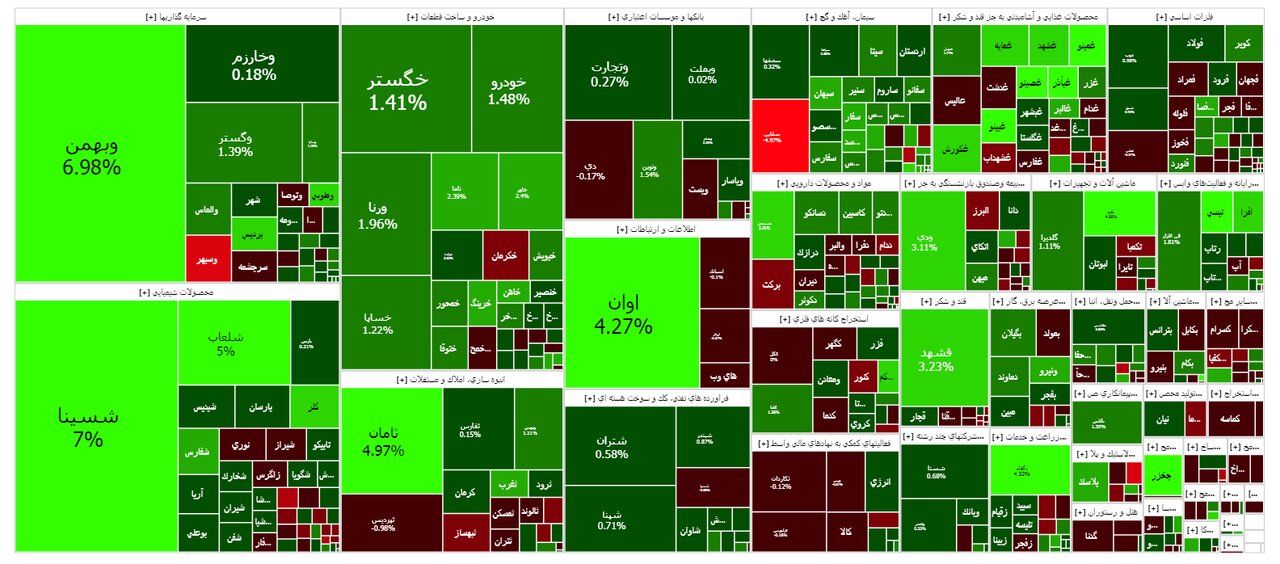 امروز ۲۱ شهریورماه در بورس چه خبر است؟