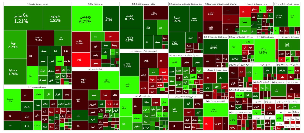 شاخص بورس امروز ۲۱ شهریور/ رشد ۴ هزار واحدی
