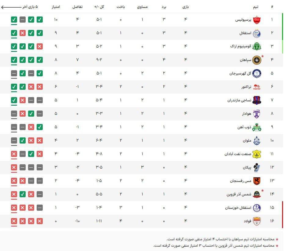جدول رده‌بندی لیگ برتر پس از اعلام رای کمیته انضباطی علیه سپاهان + عکس
