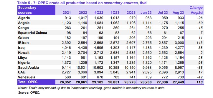 ایران رکورددار افزایش تولید نفت / رشد ۶ دلاری قیمت نفت خام سنگین ایران