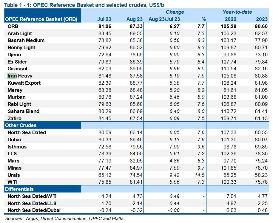 ایران رکورددار افزایش تولید نفت / رشد ۶ دلاری قیمت نفت خام سنگین ایران