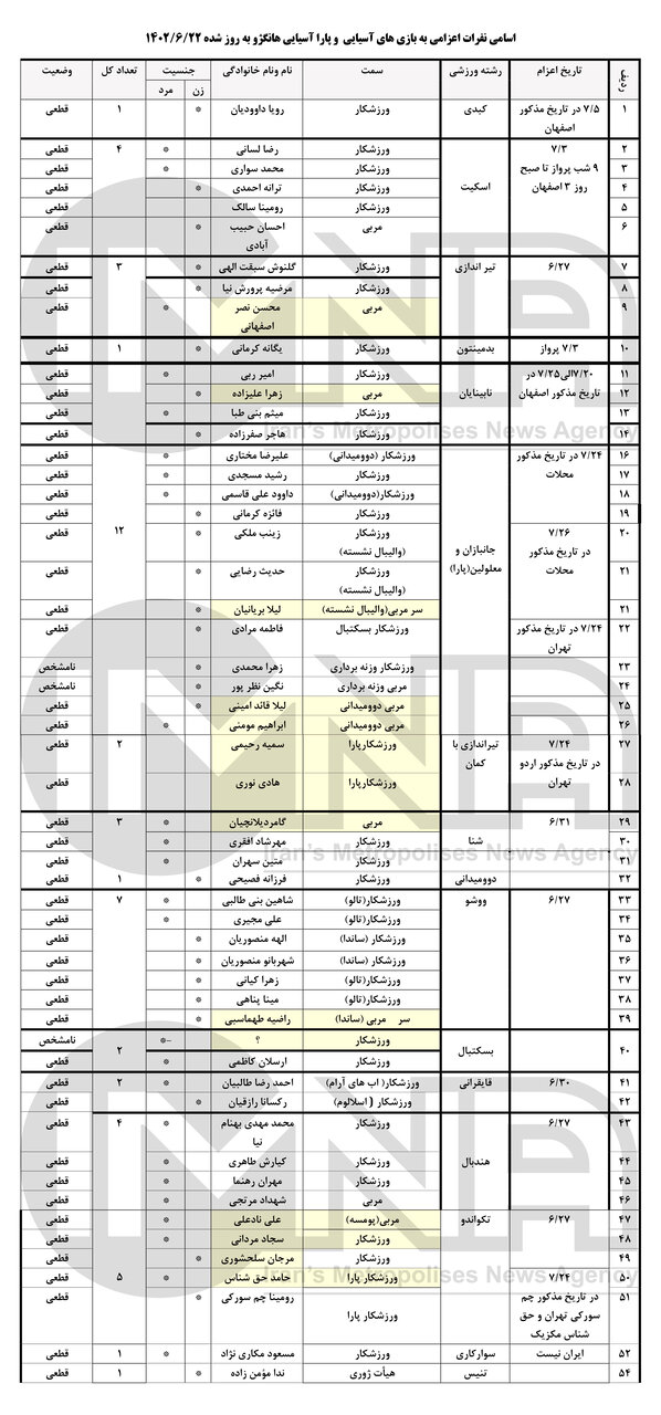 اعلام اسامی ورزشکاران اصفهانی در مسابقات هانگژو / حضور ۵۳ نفر از استان اصفهان + عکس