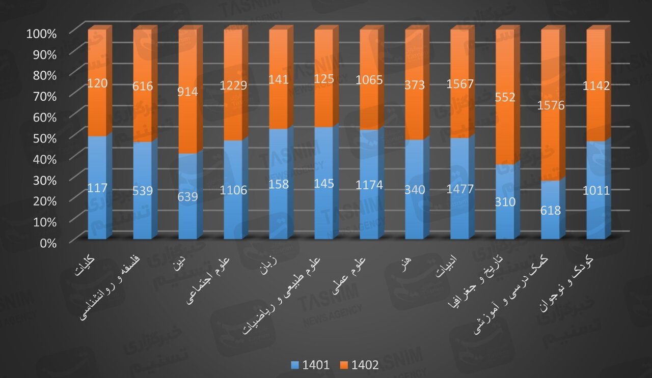 رشد تولید زیر سایه گرانی کتاب/ اصفهان در رتبه پنجم تولید کتاب کشور+ نمودارها