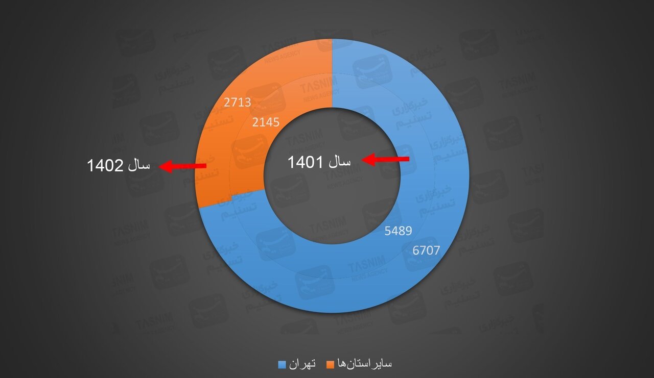 رشد تولید زیر سایه گرانی کتاب/ اصفهان در رتبه پنجم تولید کتاب کشور+ نمودارها
