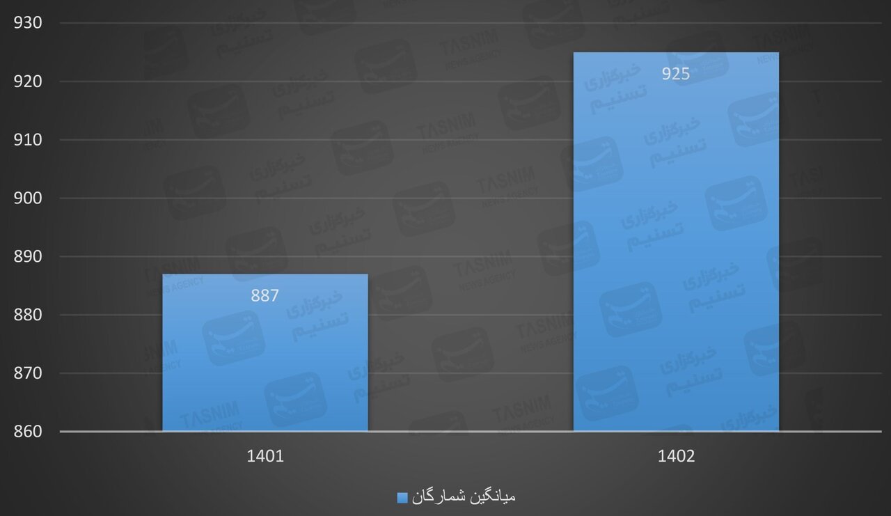 رشد تولید زیر سایه گرانی کتاب/ اصفهان در رتبه پنجم تولید کتاب کشور+ نمودارها