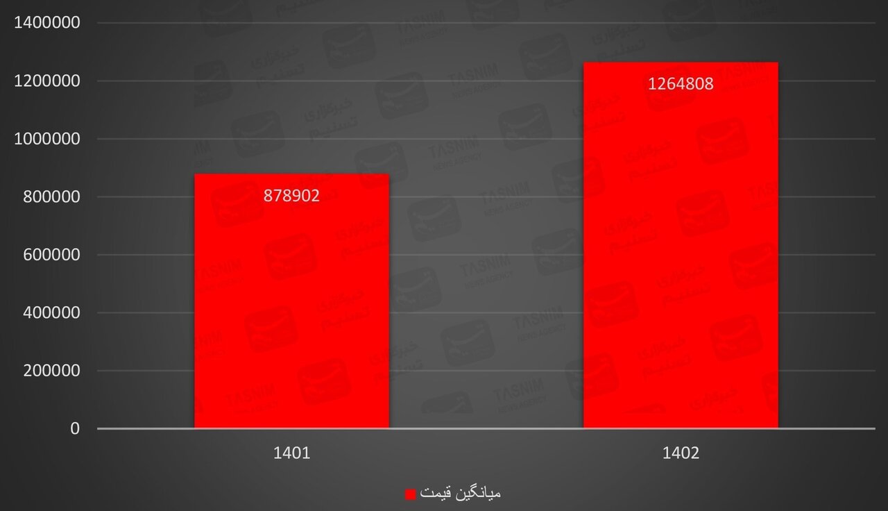 رشد تولید زیر سایه گرانی کتاب/ اصفهان در رتبه پنجم تولید کتاب کشور+ نمودارها