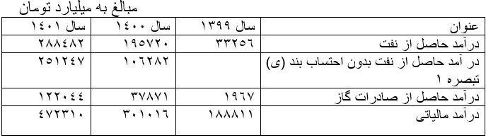 دستاوردهای چشمگیر دولت سیزدهم در آزادسازی منابع بلوکه شده با چاشنی اغراض انتخاباتی
