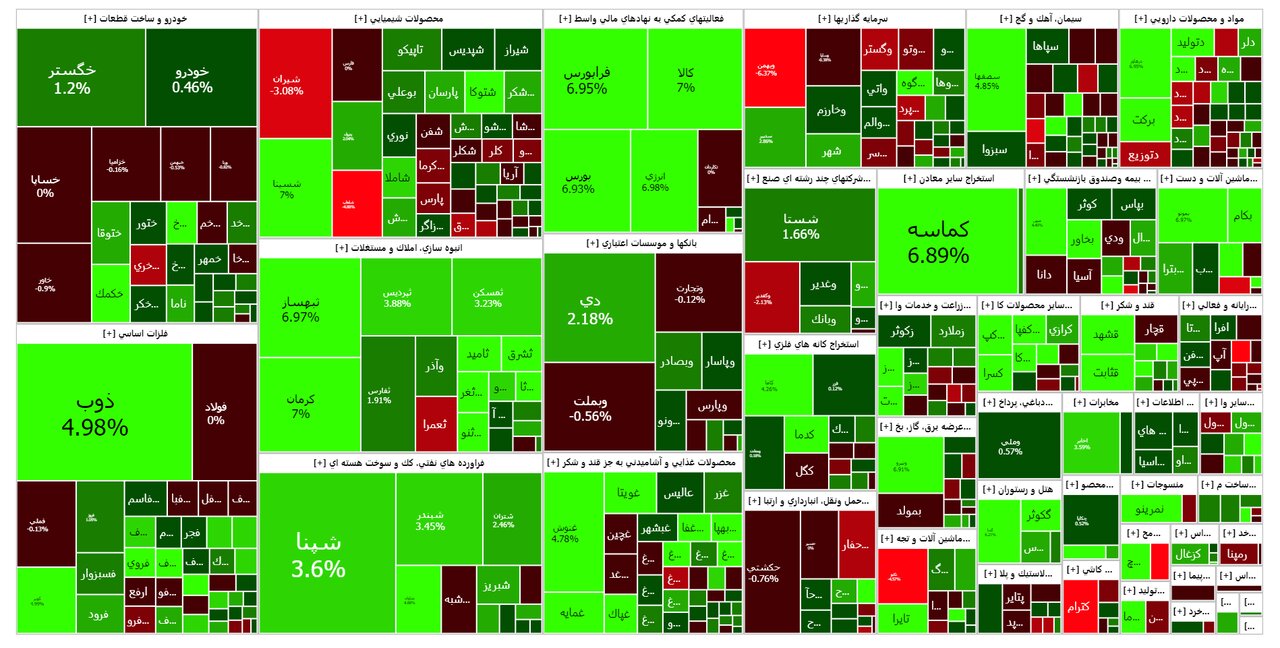 شاخص بورس امروز ۲۶ شهریور/ رشد ۹ هزار واحدی