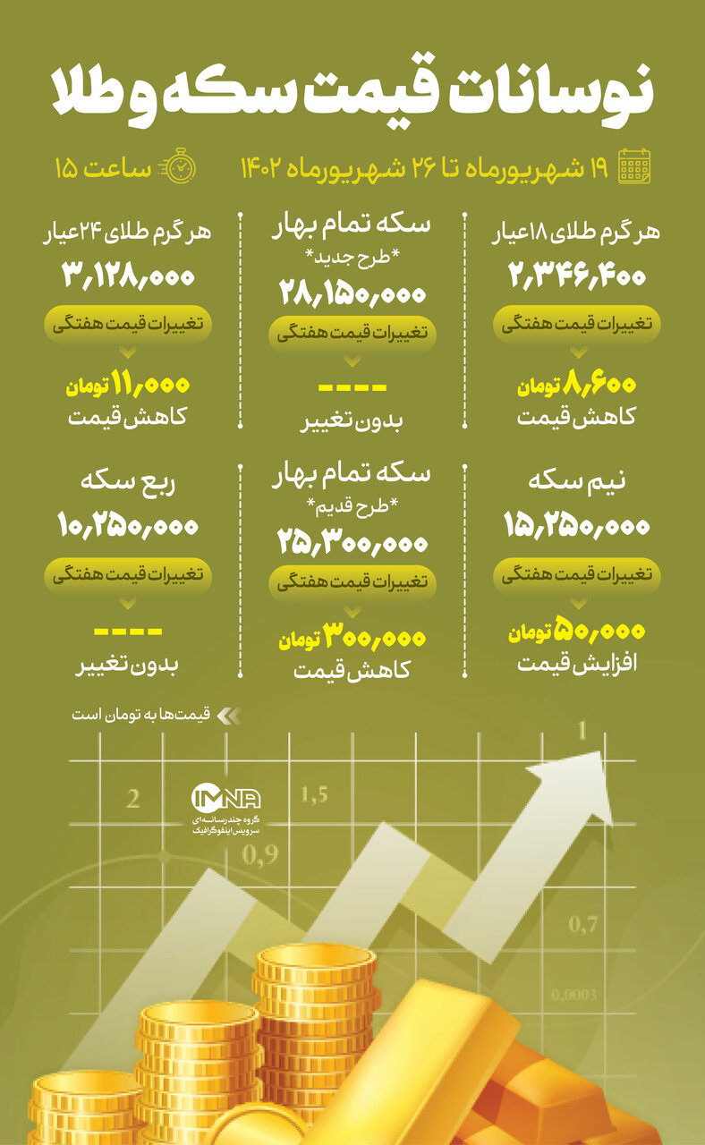 نوسان قیمت طلا و سکه در بازار ایران
