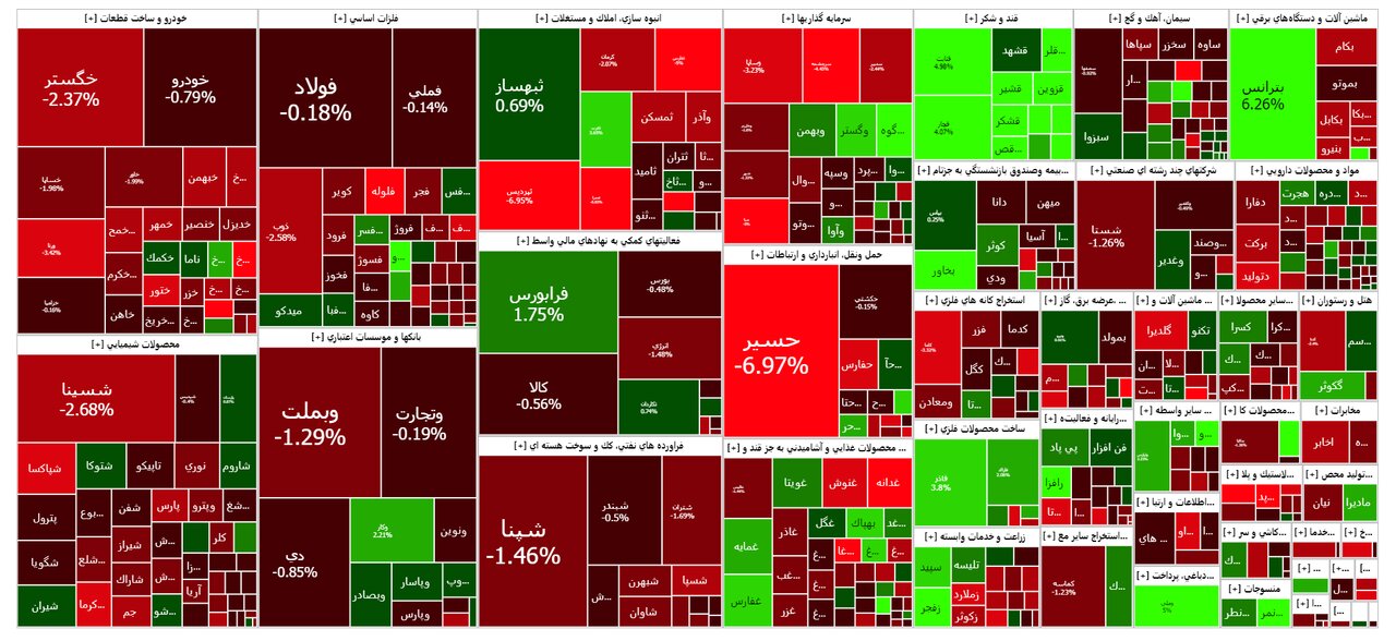 تحلیل بورس امروز ۲۷ شهریورماه / روز خوب گروه قند و شکر