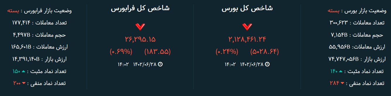 تحلیل بورس امروز ۲۸ شهریورماه / تثبیت برای شروع موج صعودی جدید