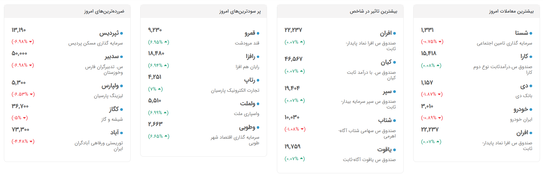 تحلیل بورس امروز ۲۸ شهریورماه / تثبیت برای شروع موج صعودی جدید