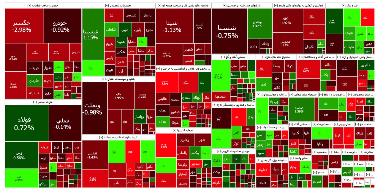 شاخص بورس امروز ۲۸ شهریور/ افت ۵ هزار واحدی