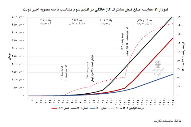 راهکارهای کاهش مصرف گاز ساختمانی در آستانه ورود به پاییز