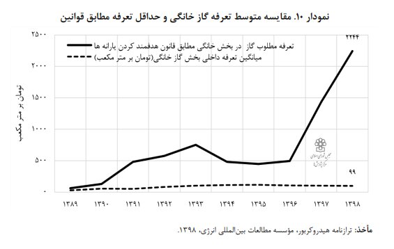 راهکارهای کاهش مصرف گاز ساختمانی در آستانه ورود به پاییز