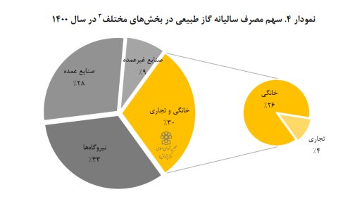 راهکارهای کاهش مصرف گاز ساختمانی در آستانه ورود به پاییز