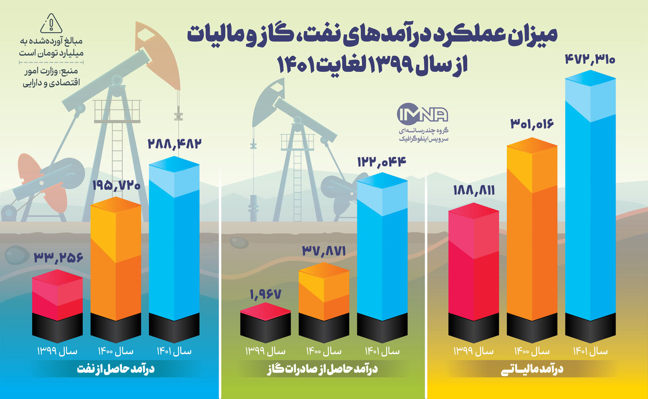 دستاوردهای دولت سیزدهم