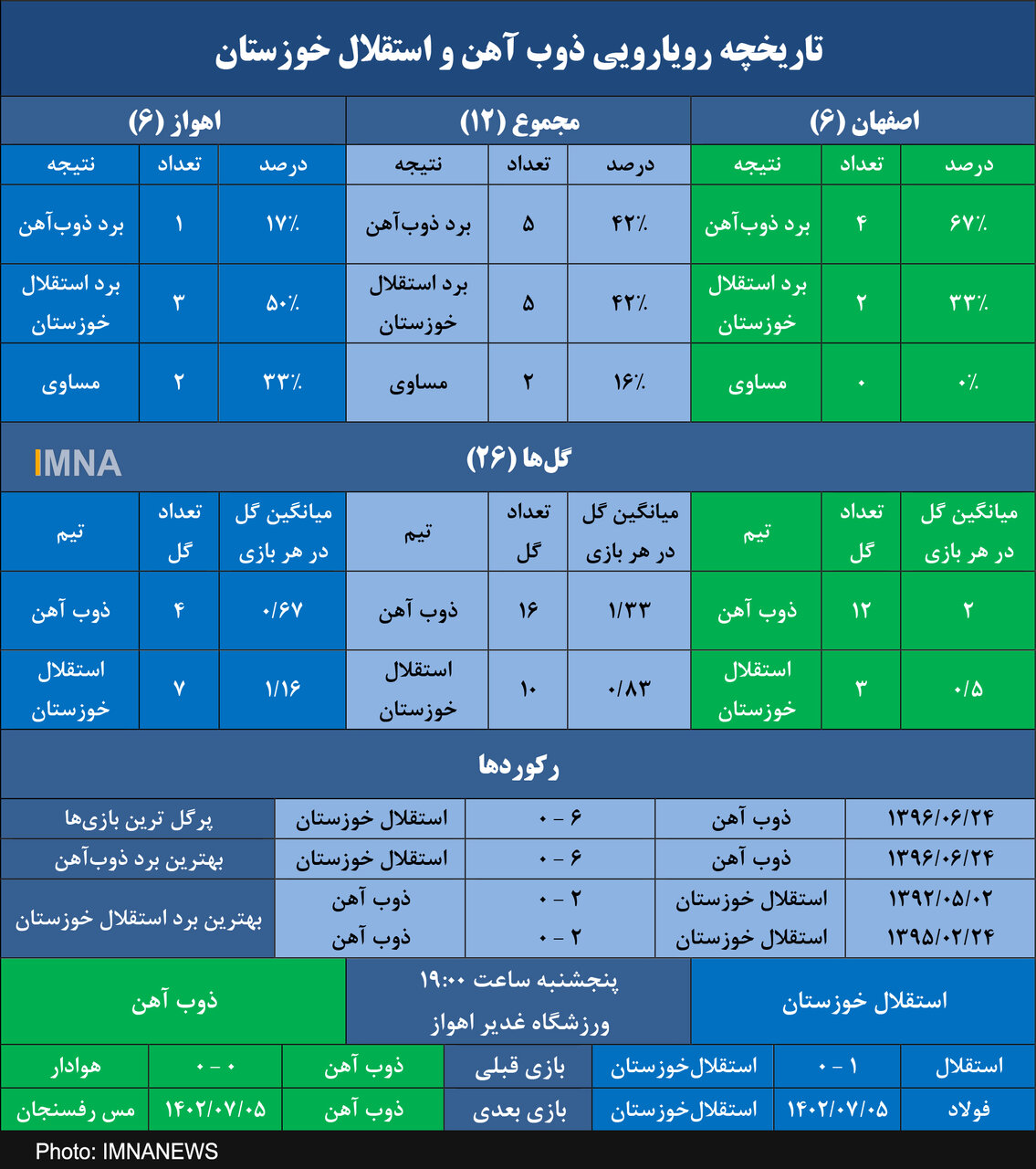 ذوب آهن و خاطره ۶ گله از استقلال خوزستان+ جدول