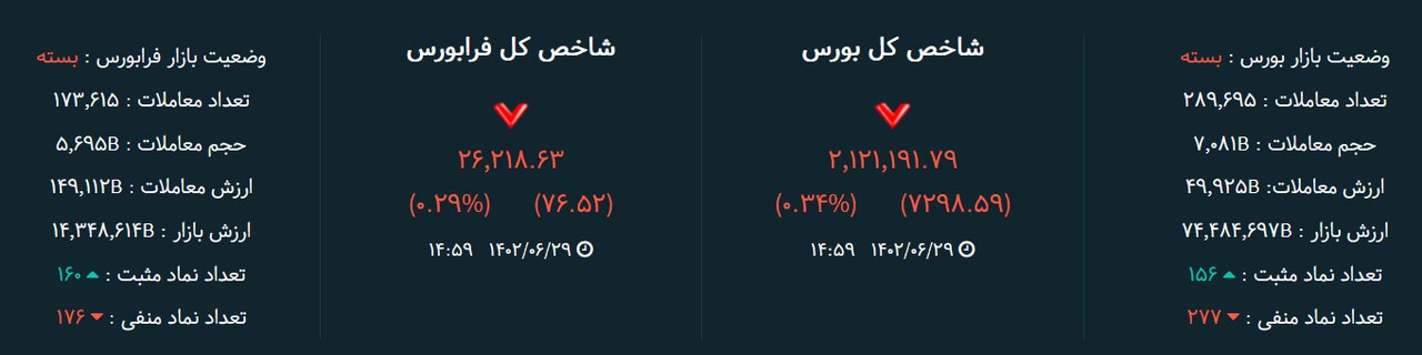 تحلیل بورس امروز ۲۹ شهریور/ ۳۱ میلیارد تومان نقدینگی خارج شد