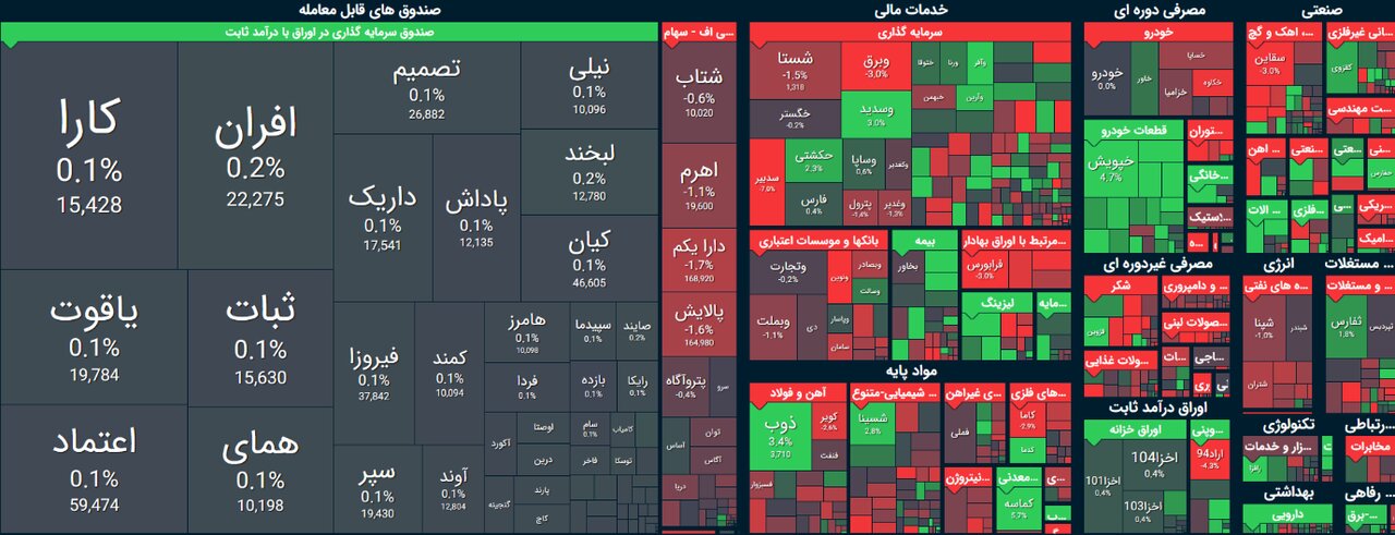 تحلیل بورس امروز ۲۹ شهریور/ ۳۱ میلیارد تومان نقدینگی خارج شد