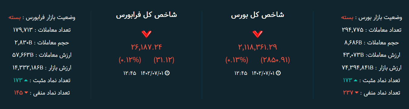 تحلیل بورس امروز ۱ مهرماه / یک روز متعادل دیگر در بازار سرمایه