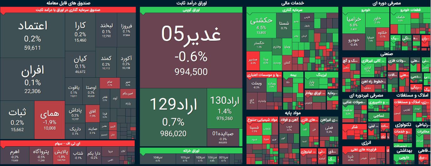 تحلیل بورس امروز ۱ مهرماه / یک روز متعادل دیگر در بازار سرمایه