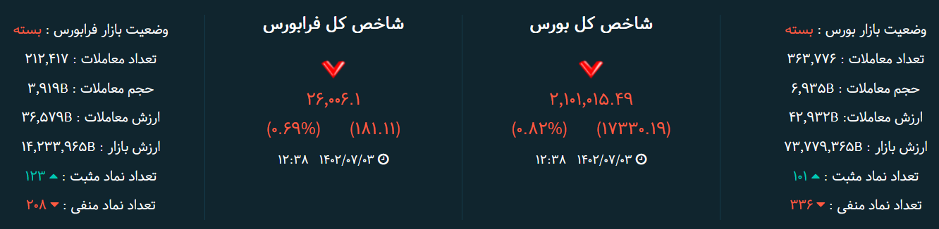 تحلیل بورس امروز ۳ مهر / احتمال از دست رفتن سطح حمایتی ۲ میلیون و ۱۰۰ هزار واحد