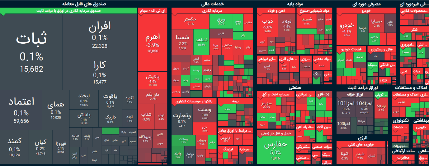 تحلیل بورس امروز ۳ مهر / احتمال از دست رفتن سطح حمایتی ۲ میلیون و ۱۰۰ هزار واحد