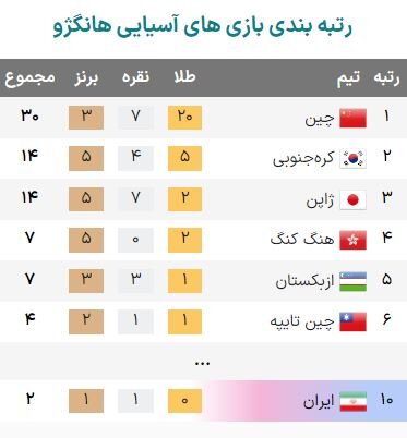 جدول توزیع مدال بازیهای آسیایی هانگژو در پایان روز نخست + عکس