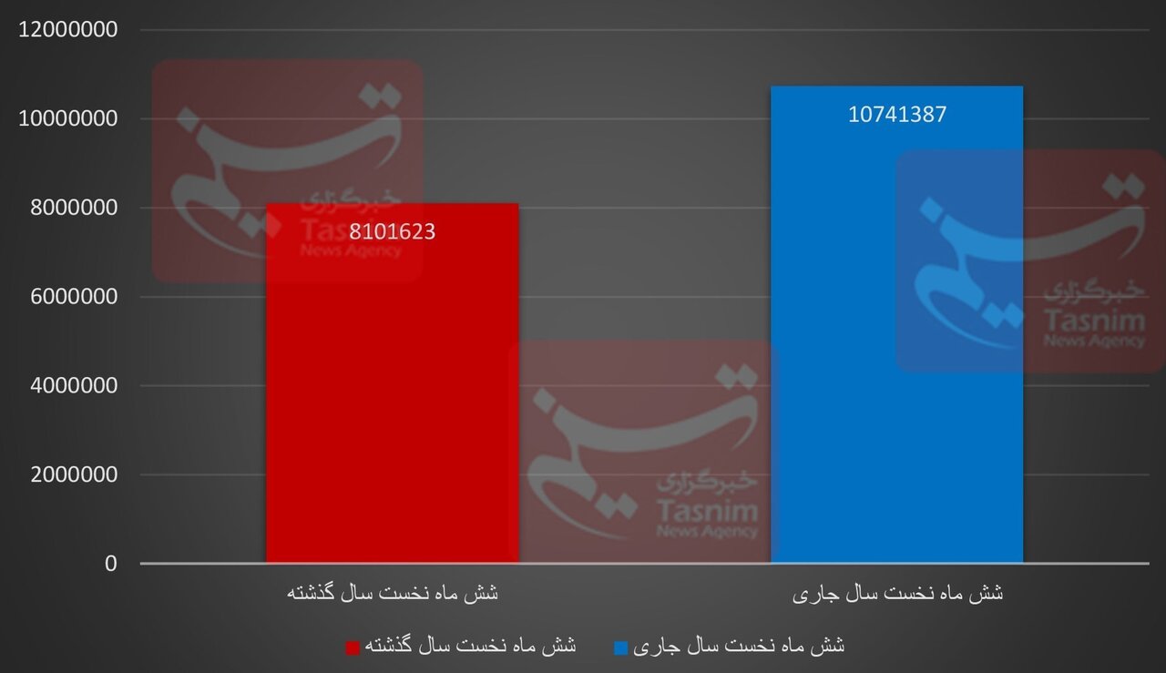 رشد ۲۵ درصدی مخاطبان سینما نسبت به نیمه نخست سال قبل + نمودارها