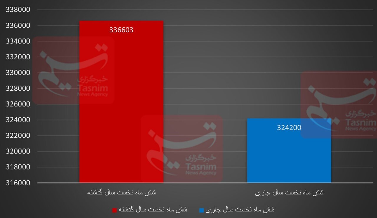 رشد ۲۵ درصدی مخاطبان سینما نسبت به نیمه نخست سال قبل + نمودارها