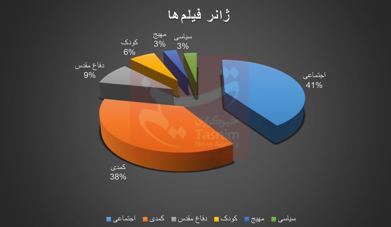رشد ۲۵ درصدی مخاطبان سینما نسبت به نیمه نخست سال قبل + نمودارها