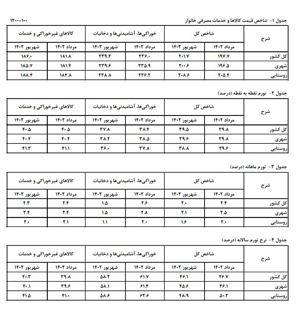 نرخ تورم شهریور ۴۶.۱ درصد شد