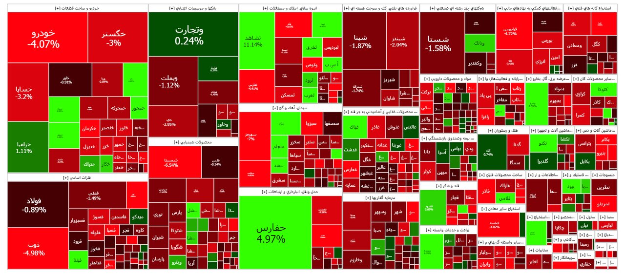 شاخص بورس امروز ۳ مهر/ افت ۱۷ هزار واحدی