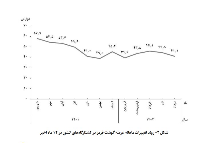 مدیریت صحیح بازار گوشت قرمز با واردات به موقع