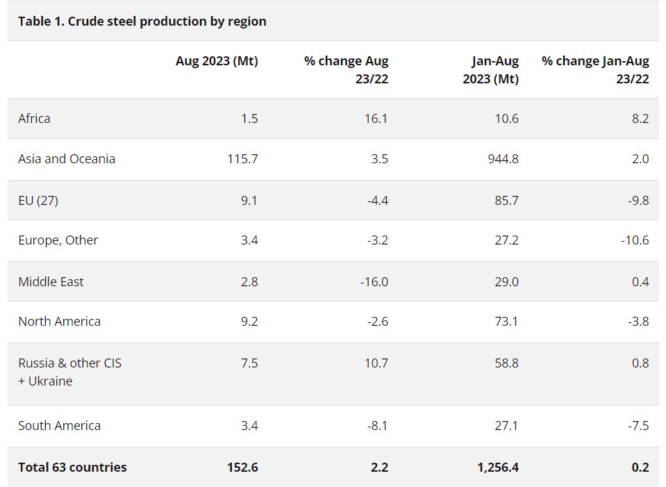 افزایش ۲۴ درصدی تولید فولاد ایران