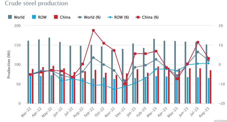 افزایش ۲۴ درصدی تولید فولاد ایران