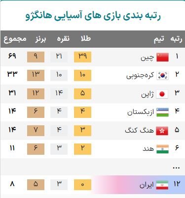 جدول توزیع مدال بازی‌های آسیایی هانگژو در پایان روز دوم+ عکس