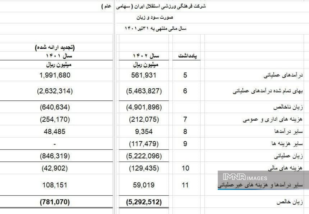 زیان خالص ۵۲۹ میلیارد تومانی باشگاه استقلال + جزئیات درآمدها