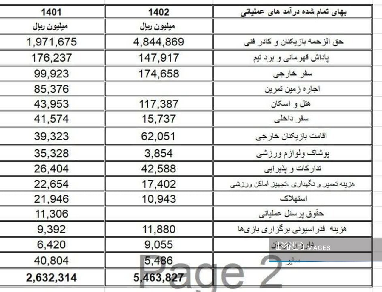 زیان خالص ۵۲۹ میلیارد تومانی باشگاه استقلال + جزئیات درآمدها