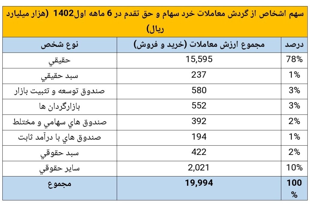 سهم اشخاص از معاملات در بازار خرد سهام چقدر است؟