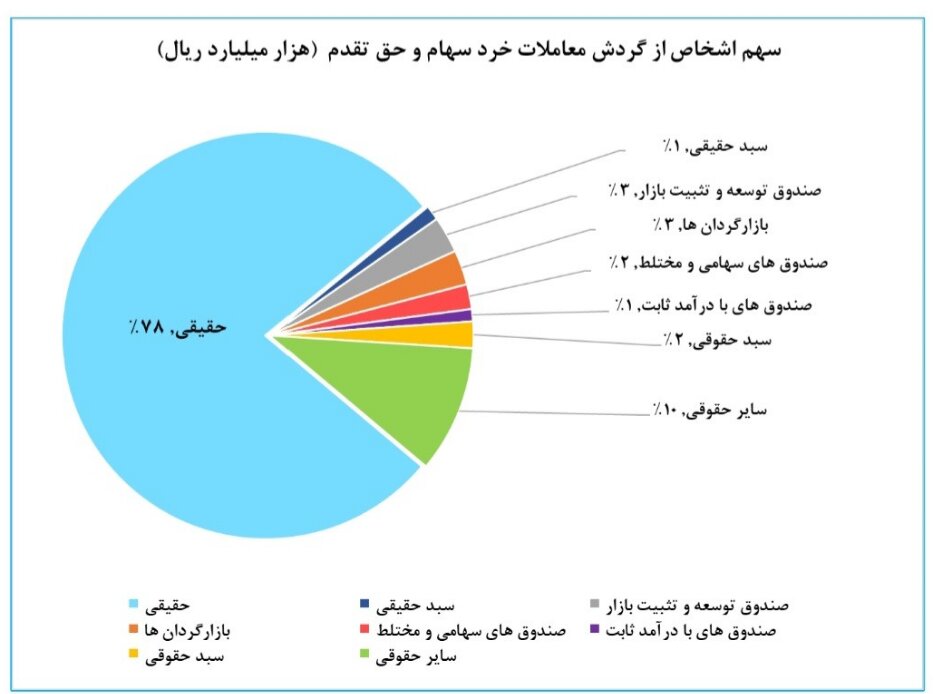 سهم اشخاص از معاملات در بازار خرد سهام چقدر است؟