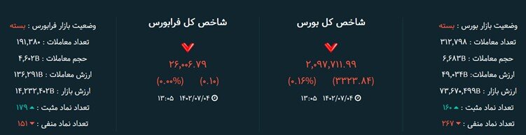 تحلیل بورس امروز ۴ مهر / سطح حمایتی از دست رفت