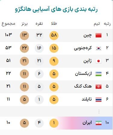 جدول توزیع مدال بازی‌های آسیایی هانگژو در پایان روز سوم+ عکس
