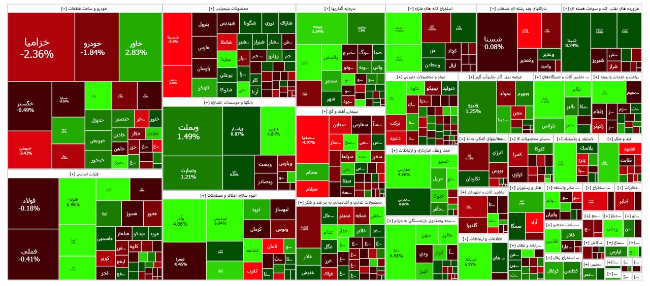 شاخص بورس امروز ۵ مهر/ رشد ۴۰۰ واحدی