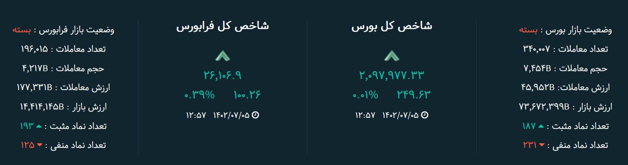 تحلیل بورس امروز ۵ مهر/ بازار در پیچ و خم خروج سیمان و فولاد